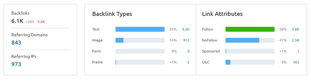 screeenshot of backlinks in SEMRush